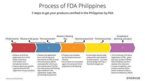 FDA Philippines: A Guide to Product Registration and Licensing .